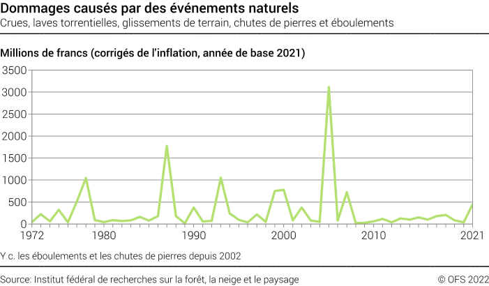 Dommages causés par des événements naturels - Crues, laves torrentielles, glissements de terrain, chutes de pierres et éboulements - Millions de francs (corrigés de l'inflation, année de base 2020)
