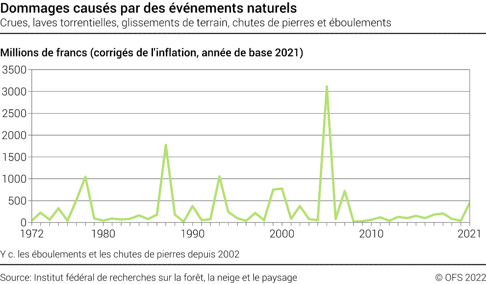 Dommages causés par des événements naturels - Crues, laves torrentielles, glissements de terrain, chutes de pierres et éboulements - Millions de francs (corrigés de l'inflation, année de base 2020)