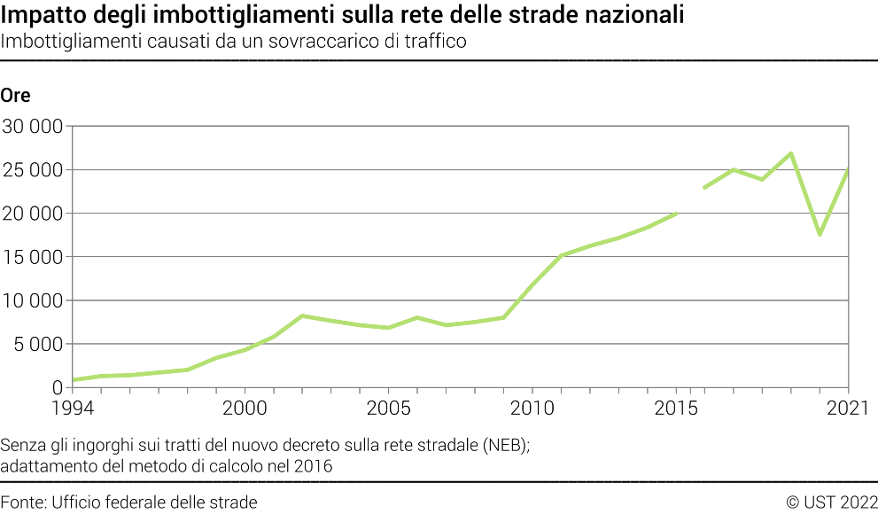 Impatto degli imbottigliamenti sulla rete delle strade nazionali - Imbottigliamenti causati da un sovraccarico di traffico, in ore