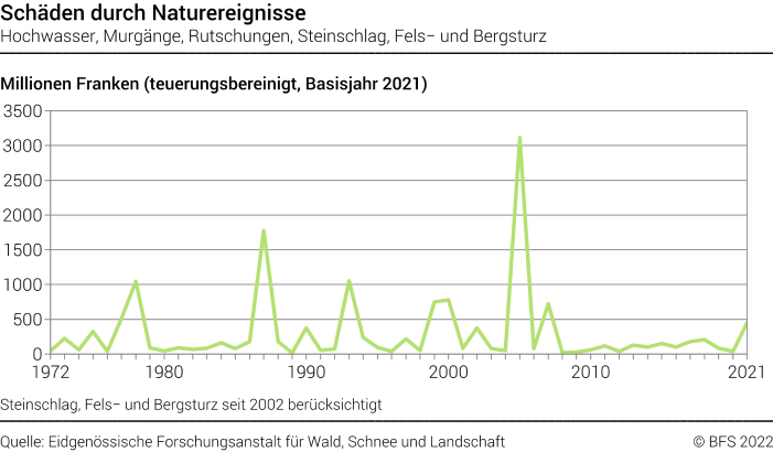 Schäden durch Naturereignisse - Hochwasser, Murgänge, Rutschungen, Steinschlag, Fels- und Bergsturz - Millionen Franken (teuerungsbereinigt, Basisjahr 2020)