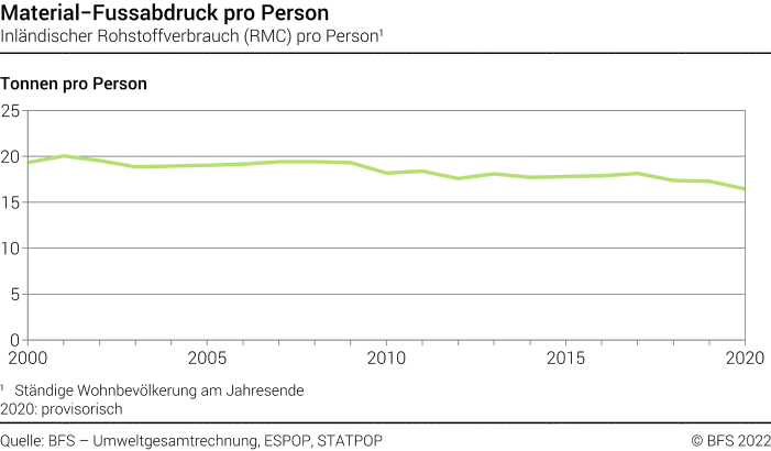 Material-Fussabdruck pro Person - Inländischer Rohstoffverbrauch (RMC) pro Person - Tonnen pro Person