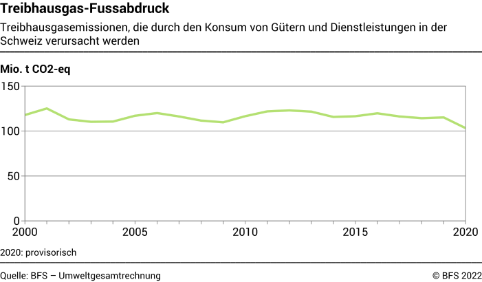 Treibhausgas-Fussabdruck - Treibhausgasemissionen, die durch den Konsum von Gütern und Dienstleistungen in der Schweiz verursacht werden - Mio. t CO2-eq