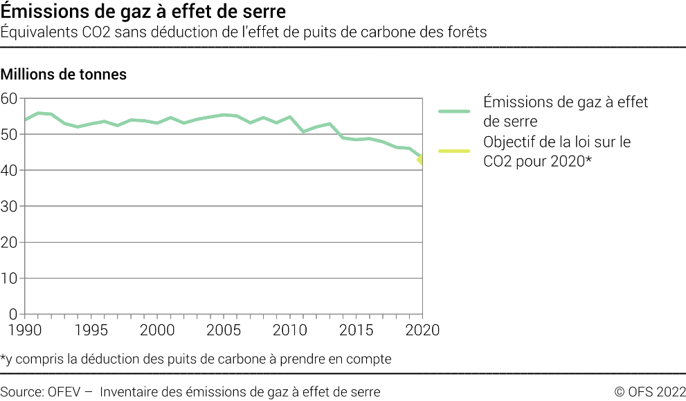 Émissions de gaz à effet de serre - Équivalents CO2 sans déduction de l’effet de puits de carbone des forêts - Millions de tonnes