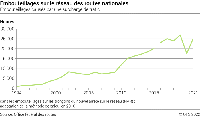 Embouteillages sur le réseau des routes nationales - Embouteillages causés par une surcharge de trafic, en heures