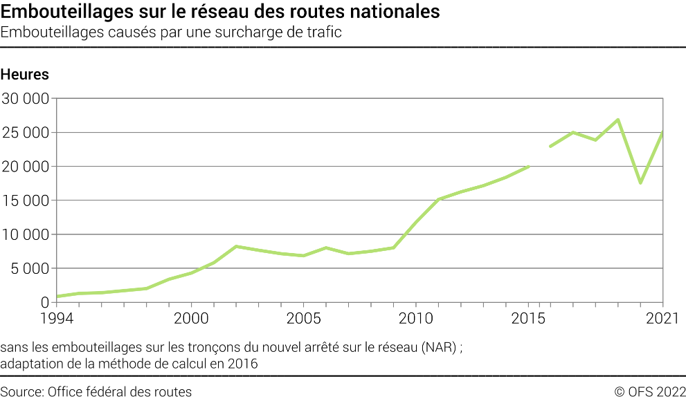Embouteillages sur le réseau des routes nationales - Embouteillages causés par une surcharge de trafic, en heures