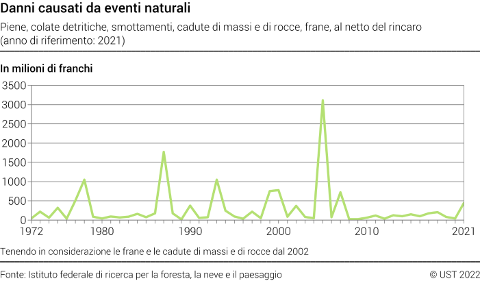 Danni causati da eventi naturali - Piene, colate detritiche, smottamenti, cadute di massi e di rocce, frane, al netto del rincaro (anno di riferimento: 2020) - In milioni di franchi