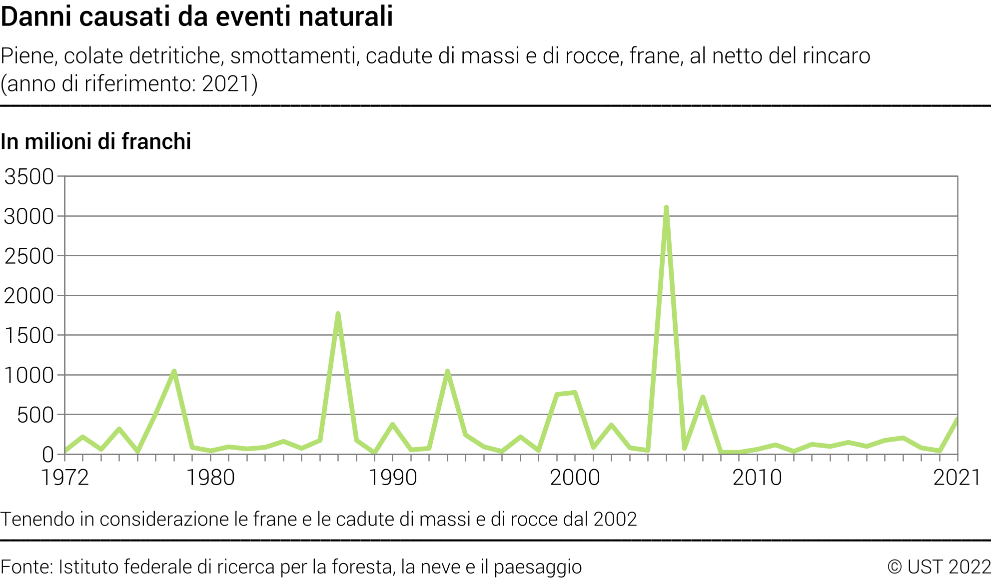 Danni causati da eventi naturali - Piene, colate detritiche, smottamenti, cadute di massi e di rocce, frane, al netto del rincaro (anno di riferimento: 2020) - In milioni di franchi