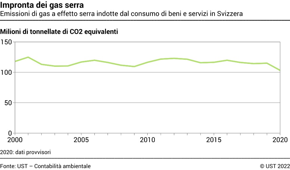 Impronta dei gas serra - Emissioni di gas a effetto serra indotte dal consumo di beni e servizi in Svizzera - Milioni di tonnellate di CO2 equivalenti