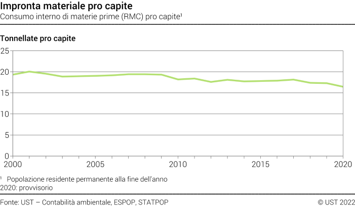 Impronta materiale pro capite - Consumo interno di materie prime (RMC) pro capite - Tonnellate pro capite