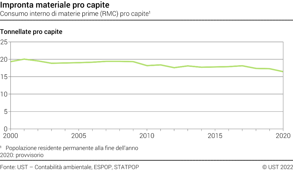 Impronta materiale pro capite - Consumo interno di materie prime (RMC) pro capite - Tonnellate pro capite