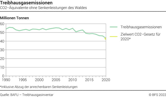 Treibhausgasemissionen - CO2-Äquivalente ohne Senkenleistungen des Waldes - Millionen Tonnen