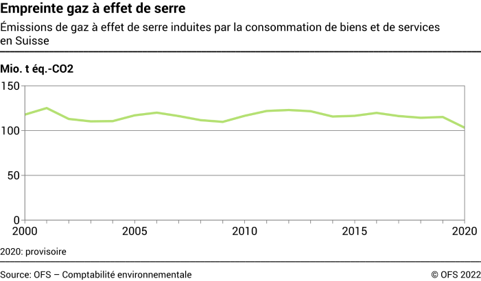 Empreinte gaz à effet de serre - Émissions de gaz à effet de serre induites par la consommation de biens et de services en Suisse - Mio. t éq.-CO2