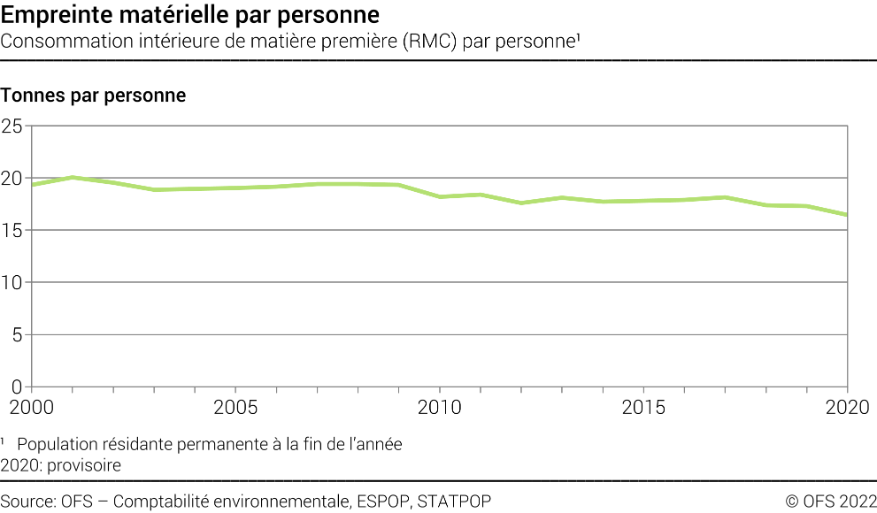 Empreinte matérielle par personne - Consommation intérieure de matière première (RMC) par personne - Tonnes par personne