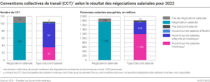 Conventions collectives de travail (CCT) selon le résultat des négociations salariales pour 2022