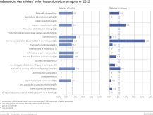 Adaptations des salaires selon les sections économiques, en 2022