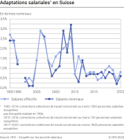 Adaptations salariales en Suisse, en termes nominaux