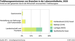 Treibhausgasemissionen von Branchen in der Lebensmittelkette