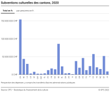 Subventions culturelles des cantons