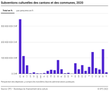 Subventions culturelles des cantons et des communes
