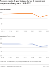 Numero medio di giorni di apertura e di espozioni temporanee inaugurate, 2015-2021