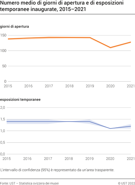Numero medio di giorni di apertura e di espozioni temporanee inaugurate, 2015-2021