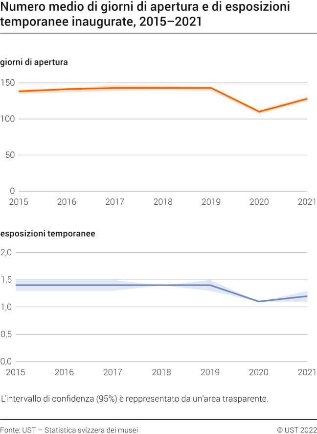 Numero medio di giorni di apertura e di espozioni temporanee inaugurate, 2015-2021