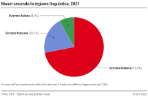 Musei secondo la regione linguistica