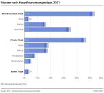 Museen nach Hauptfinanzierungsträger