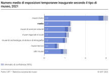 Numero medio di esposizioni temporanee inaugurate secondo il tipo di museo