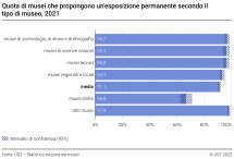 Quota di musei che propongono un'esposizione permanente secondo il tipo di museo
