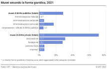 Musei secondo la forma giuridica