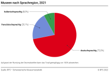 Museen nach Sprachregion