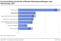 Durchschnittliche Anzahl der eröffneten Wechselausstellungen nach Museumstyp