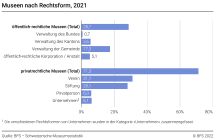 Museen nach Rechtsform