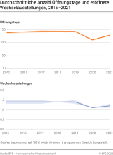 Durchschnittliche Anzahl Öffnungstage und eröffnete Wechselausstellungen, 2015-2021