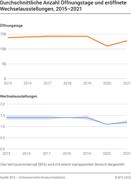 Durchschnittliche Anzahl Öffnungstage und eröffnete Wechselausstellungen, 2015-2021