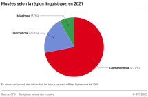 Musées selon la région linguistique