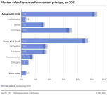 Musées selon l'acteur de financement principal