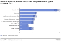 Nombre moyen d'expositions temporaires inaugurées selon le type de musée