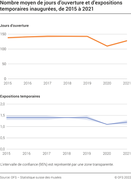 Nombre moyen de jours d'ouverture et d'expositions temporaires inaugurées, de 2015 à 2021