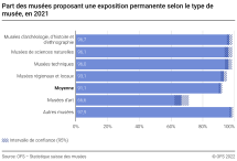 Part des musées proposant une exposition permanente selon le type de musée