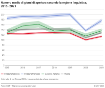 Numero medio di giorni di apertura secondo la regione linguistica, 2015-2021