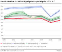 Durchschnittliche Anzahl Öffnungstage nach Sprachregion, 2015-2021