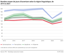 Nombre moyen de jours d'ouverture selon la région linguistique, de 2015 à 2021