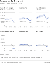 Numero medio di ingressi secondo il tipo di museo, 2015–2021