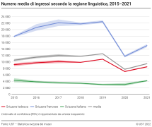 Numero medio di ingressi secondo la regione linguistica, 2015-2021