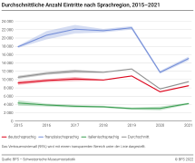 Durchschnittliche Anzahl Eintritte nach Sprachregion, 2015-2021
