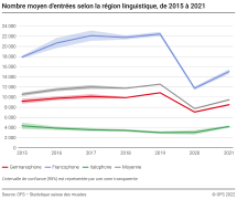 Nombre moyen d'entrées selon la région linguistique, de 2015 à 2021