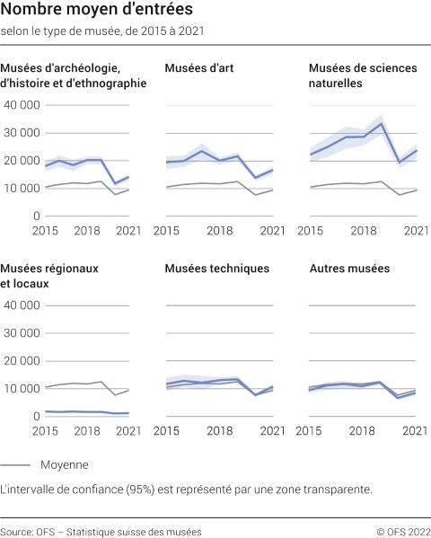 Nombre moyen d'entrées selon le type de musée, de 2015 à 2021