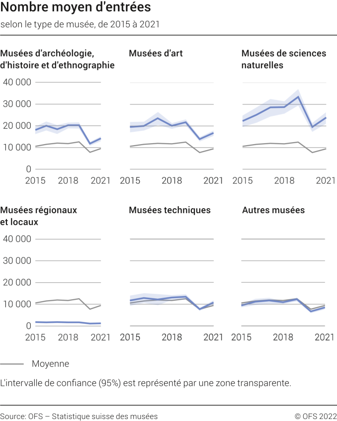 Nombre moyen d'entrées selon le type de musée, de 2015 à 2021